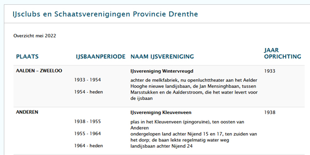 Overzicht IJsclubs en Schaatsverenigingen Provincie Overijssel